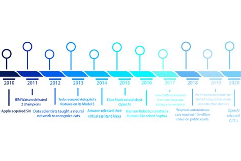 Artificial Intelligence In Business Transformation Through The Years