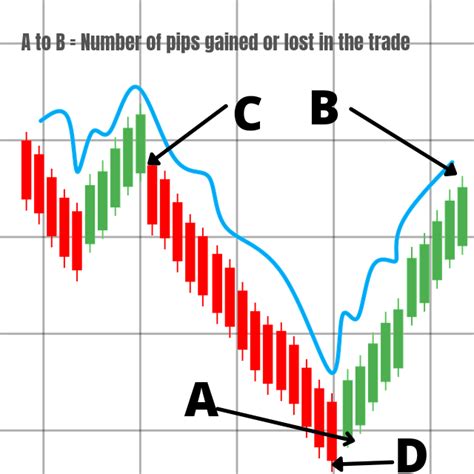 What Is Pips In Forex A Simple Explanation Forex Dominant