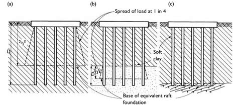 Calculation Of Settlements Of A Group Of Piles Ref 4 Download