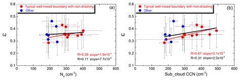 ACP - Exploring aerosol–cloud interaction using VOCALS-REx aircraft ... 