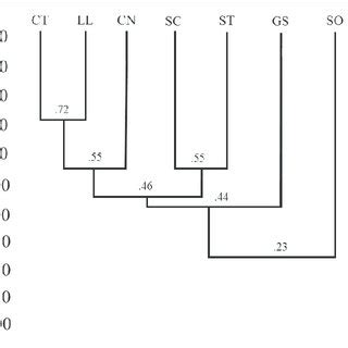 A Upgma Generated Dendrogram Illustrating The Similarity Relationships