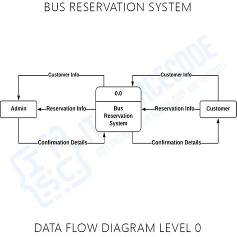 Dfd Diagram For Bus Reservation System Bus Ticket Booking Sy