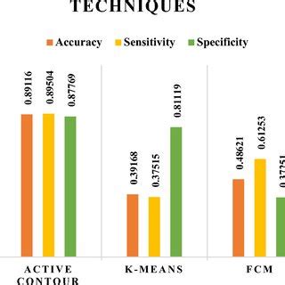 Accuracy Sensitivity And Specificity Comparison Graph For Proposed