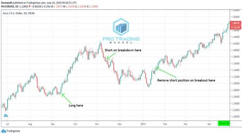 The Complete Guide To Hedging Strategies Pro Trading School