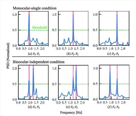 Normalized Power Spectral Density Psd At A Window Width Of 8 S When