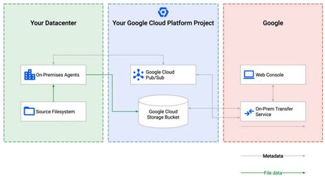 Data Transfer Services In Google Cloud | Introduction