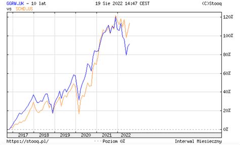 European UCITS dividend etfs, similar to SCHD and DGRO : r/dividends
