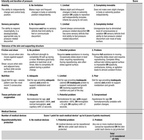 Predicting Pressure Injury Risk In Pediatric Patients The Braden Qd