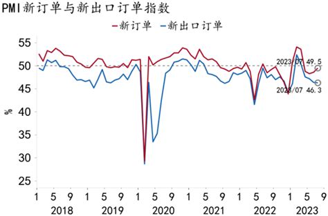 「招银研究｜宏观点评」需求仍待修复——2023年7月pmi数据点评