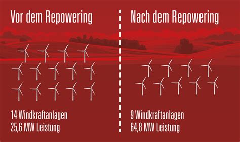 Repowering Windpark Meppen