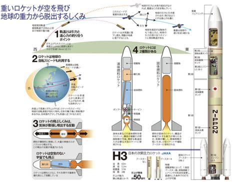 ロケットが宇宙へ飛び立つ仕組みを知ろう！ Ohtabookstand