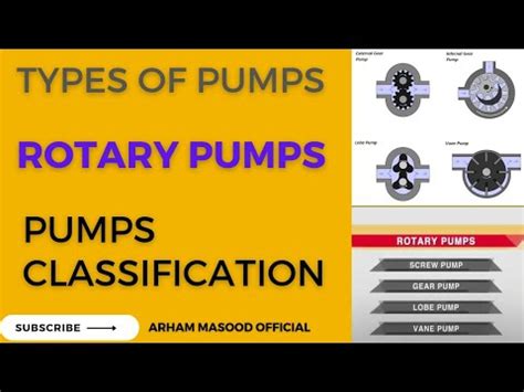 Types Of Pumps Rotary Pump Gear Pump Vane Pump Classification