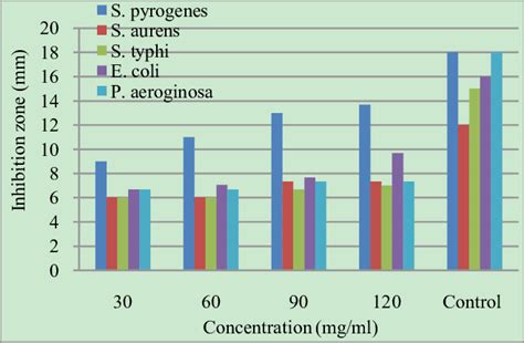 Diameter of inhibition zone on the growth of different bacterial ... 