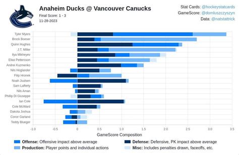 Canucks vs. Ducks - November 28th, 2023 (3-1W) : r/canucks