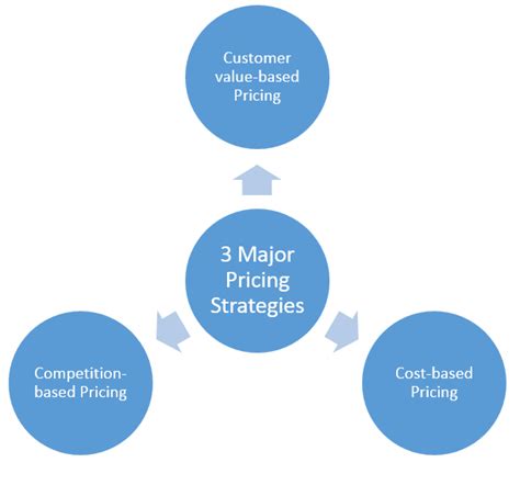 3 Major Pricing Strategies - Between price floor and ceiling