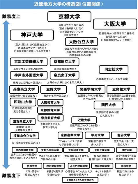 近畿地方の大学の難易度序列と評価について！ Noriomi Starts