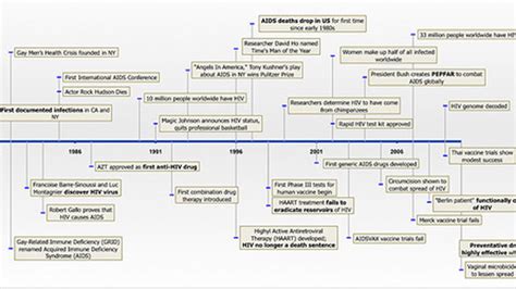 A Timeline of the AIDS Epidemic | Big Think