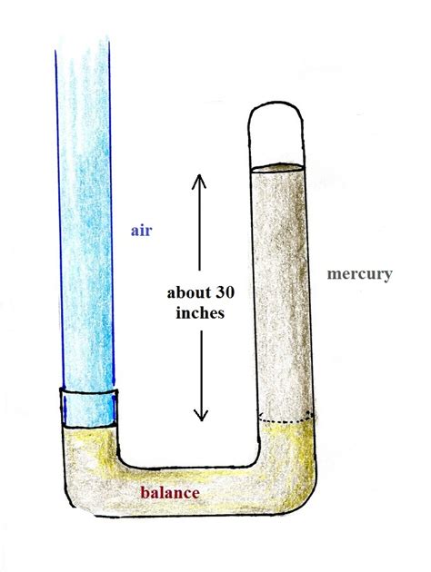 Principle Of The Mercury Barometer