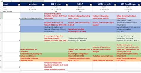 College Counseling Certificate Comparison