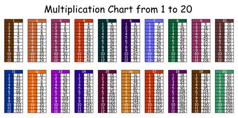 Times Chart To 20