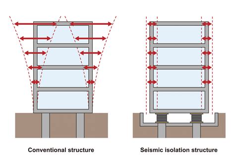 5 Tips To Building An Earthquakeresistant Structure