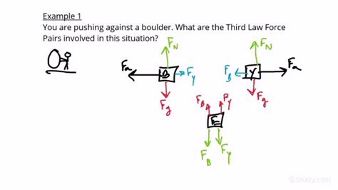 Identifying Third Law Force Pairs Physics