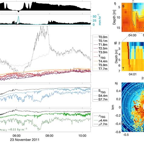 Of Freshwater Lenses During Dynamo A Net Surface Heat Flux Jq