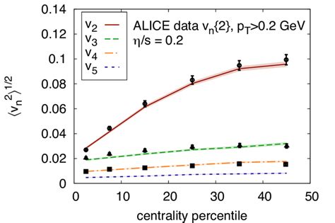 Color Online Root Mean Square Anisotropic Flow Coefficients V N