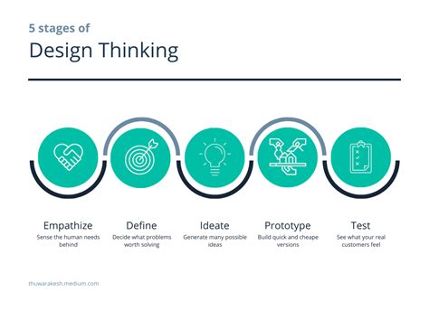 A Beginners Guide To Design Thinking — Solve Complex Problems