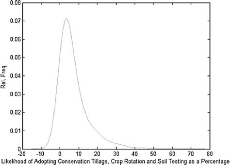 Smoothed Histogram Of The Likelihood Of Jointly Adopting Conservation Download Scientific