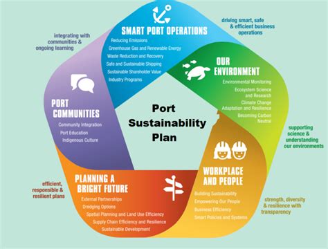 Sustainable Port Membangun Pelabuhan Yang Berkelanjutan Demi Generasi