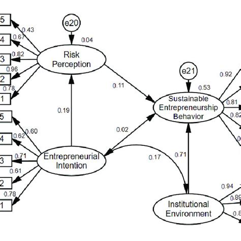 Sem Model And Standardized Path Coefficient Download Scientific Diagram