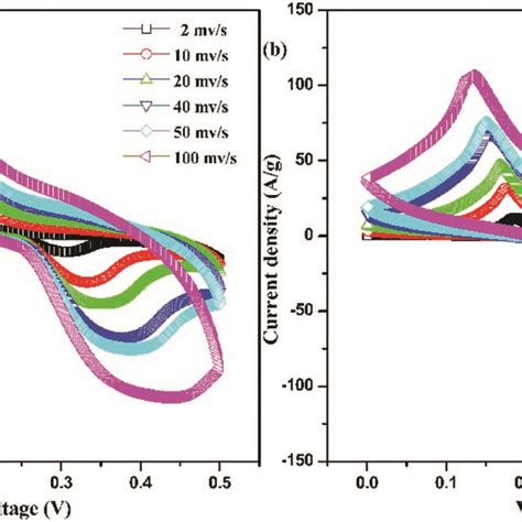 The Cv Curves Of Ni Oh A And Ni Oh Rgo Cf B In M Naoh At