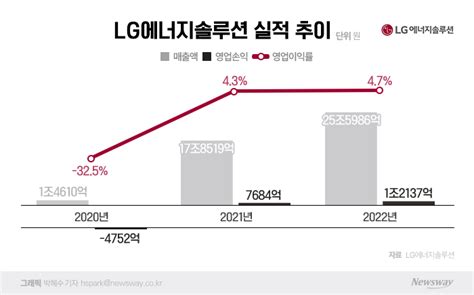 매출 25조 영업익 1조 돌파···lg엔솔 연간 최대 실적종합 뉴스웨이