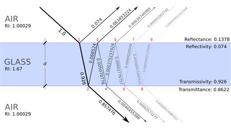 Reflectivity and Reflectance Definition