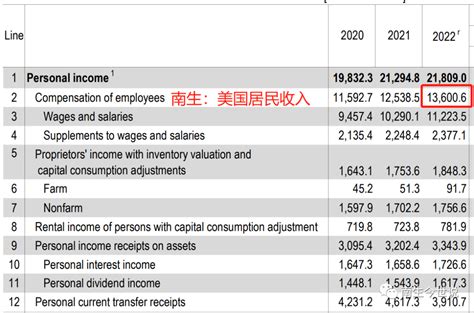 月均3400美元，按年计算突破4万美元！美国居民人均收入创新高了资产新浪财经新浪网