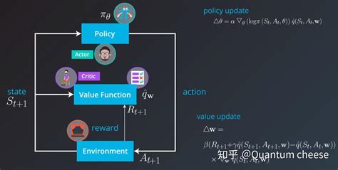 深度强化学习 Actor Critic 类算法（基础篇） 知乎
