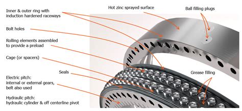 Blade Bearing Basics Malloy Wind