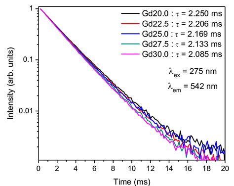 Luminescence Decay Curves And Decay Time Of CaGdSiB Tb Glasses