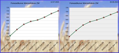 Was ist Contango im Trading und wie nutzen Sie es profitabel für Ihre