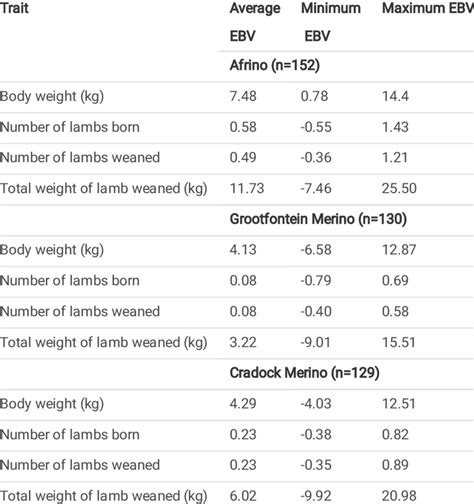 The Average Minimum And Maximum Estimated Breeding Values Ebv For