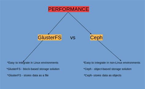 GlusterFS vs Ceph performance - Let’s discuss it in detail!!