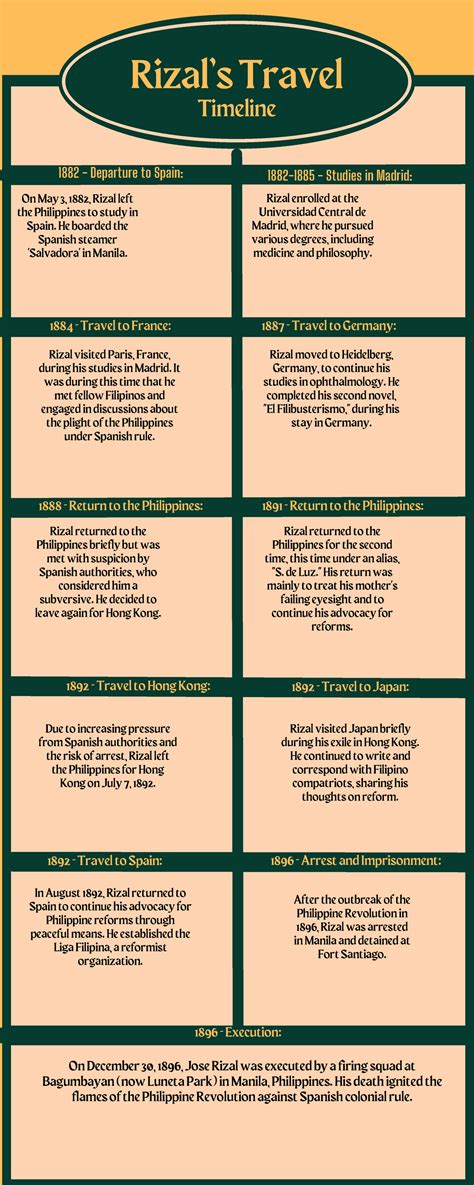 Rizal Travel Timeline None Rizals Travel Timeline 1882 Departure