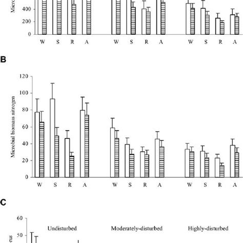 Seasonal Variation In Microbial Biomass A Carbon B Nitrogen And