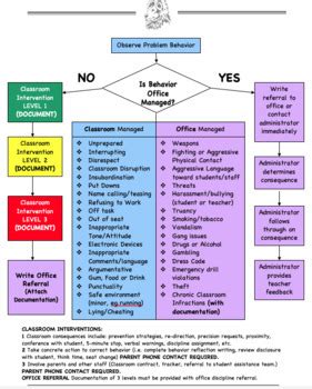 Behavior Discipline Flowchart And Office Discipline Referral Forms