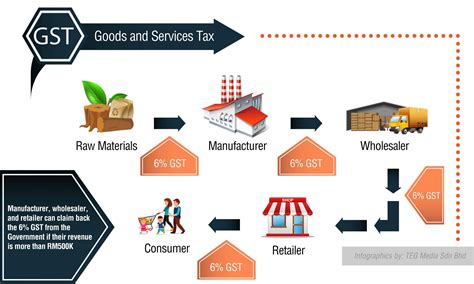 Sst Vs Gst How Do They Work Expatgo