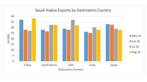 Crude Oil Export Trends In The Middle East Rigzone