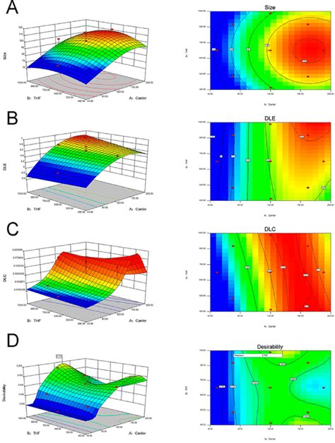 Three Dimensional Response Surface And Contour Plot Spreading On A Download Scientific