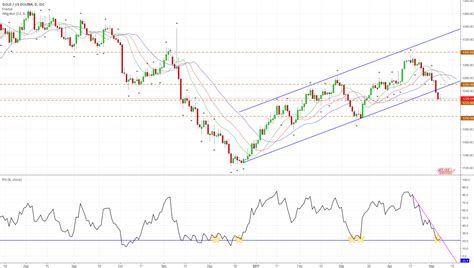 Gold With Magical Support And Resistance Levels For Fx Idc Xauusd By