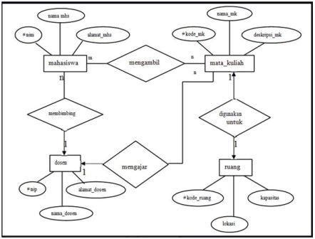 Cara Membuat Er Diagram Dengan Power Designer